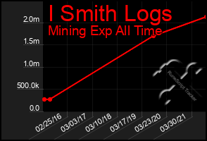 Total Graph of I Smith Logs