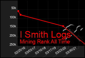 Total Graph of I Smith Logs