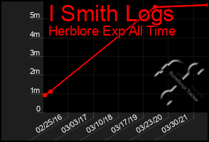 Total Graph of I Smith Logs