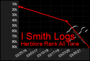 Total Graph of I Smith Logs