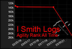 Total Graph of I Smith Logs