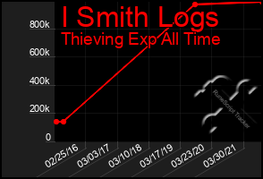 Total Graph of I Smith Logs