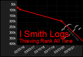 Total Graph of I Smith Logs