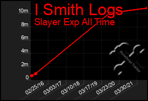 Total Graph of I Smith Logs