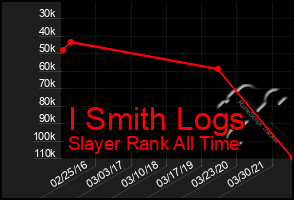 Total Graph of I Smith Logs