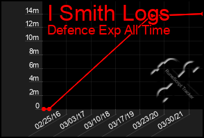 Total Graph of I Smith Logs