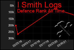 Total Graph of I Smith Logs