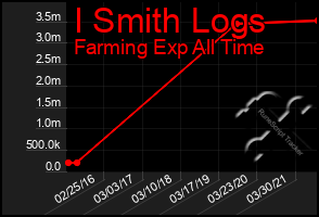 Total Graph of I Smith Logs