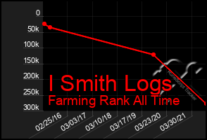 Total Graph of I Smith Logs