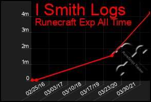 Total Graph of I Smith Logs