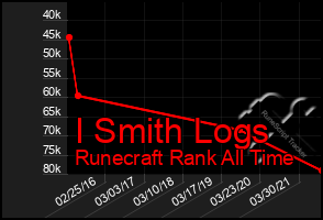 Total Graph of I Smith Logs