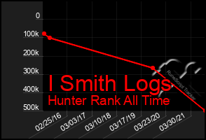 Total Graph of I Smith Logs