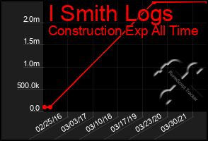 Total Graph of I Smith Logs