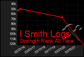 Total Graph of I Smith Logs