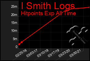 Total Graph of I Smith Logs