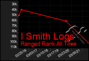 Total Graph of I Smith Logs