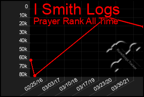 Total Graph of I Smith Logs