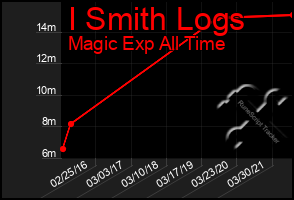 Total Graph of I Smith Logs