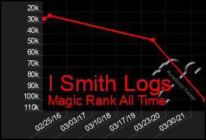 Total Graph of I Smith Logs