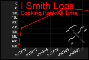 Total Graph of I Smith Logs