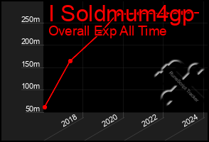 Total Graph of I Soldmum4gp