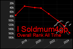 Total Graph of I Soldmum4gp