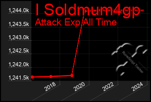 Total Graph of I Soldmum4gp