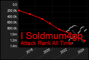 Total Graph of I Soldmum4gp