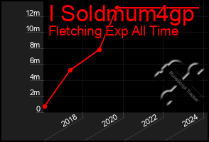 Total Graph of I Soldmum4gp