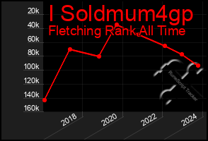 Total Graph of I Soldmum4gp