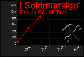 Total Graph of I Soldmum4gp