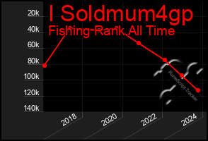 Total Graph of I Soldmum4gp
