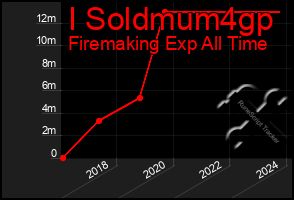 Total Graph of I Soldmum4gp