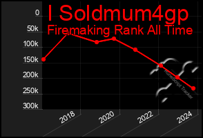 Total Graph of I Soldmum4gp