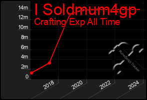Total Graph of I Soldmum4gp