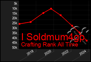 Total Graph of I Soldmum4gp