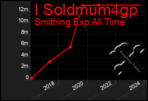 Total Graph of I Soldmum4gp