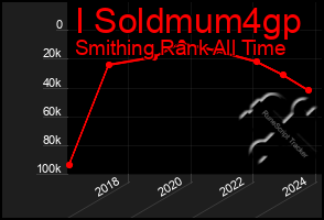 Total Graph of I Soldmum4gp