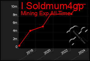 Total Graph of I Soldmum4gp