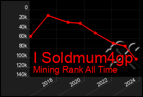 Total Graph of I Soldmum4gp