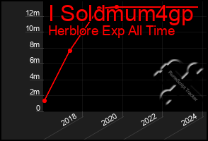Total Graph of I Soldmum4gp