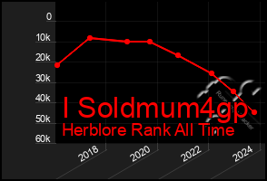 Total Graph of I Soldmum4gp