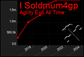 Total Graph of I Soldmum4gp
