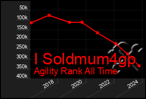 Total Graph of I Soldmum4gp