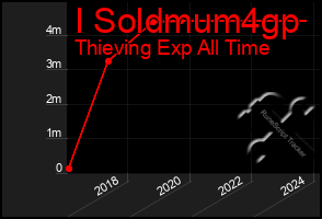 Total Graph of I Soldmum4gp