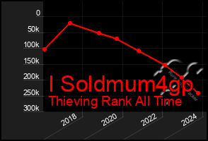 Total Graph of I Soldmum4gp