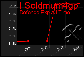Total Graph of I Soldmum4gp