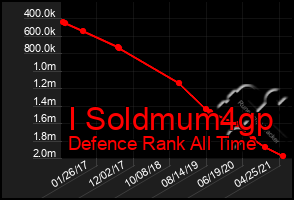 Total Graph of I Soldmum4gp
