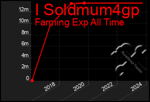 Total Graph of I Soldmum4gp