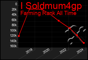 Total Graph of I Soldmum4gp